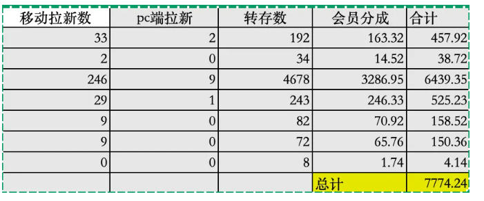 夸克拉新全新玩法思路，2张图片发抖音46w播放，夸克拉新到手7700 ，3385字完整教程附上【付费文章】